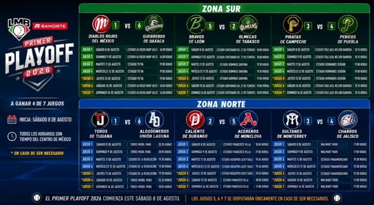 Arranca el Primer Playoff de la LMB Banorte 2026; así se jugarán las series